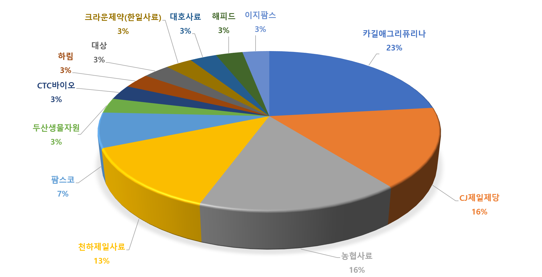 사료회사 사별 진출 현황