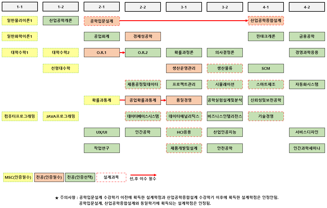 2025_산업공학과_인증로드맵