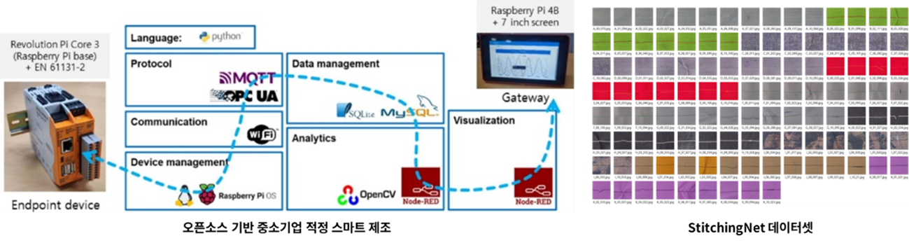 적정 스마트 제조