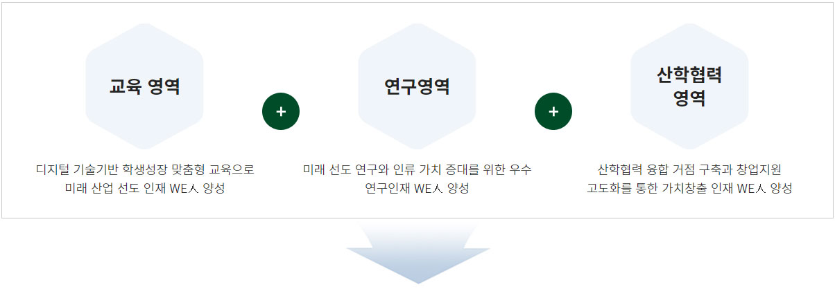 대학혁신 전략목표 및 전략방향
